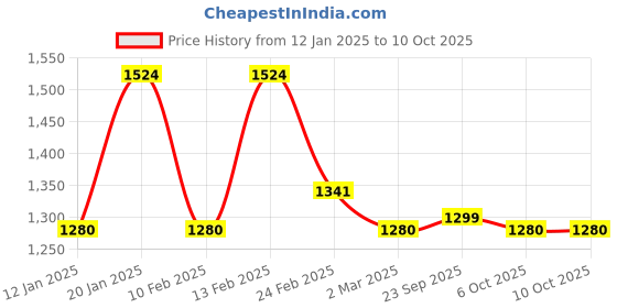 myntra.com Kuber Industries Brown Set of 4 Reusable Drawer Organiser Organisers kuber industries Price History Graph from 12 Jan 2025 to 9 Oct 2025