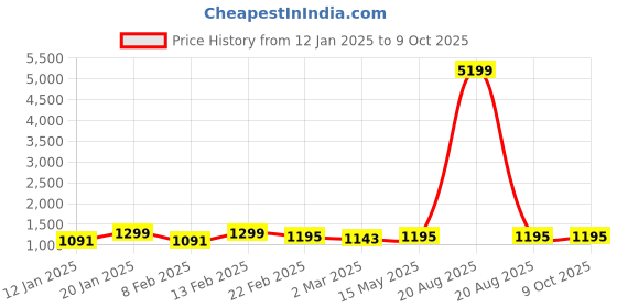 myntra.com Kuber Industries Brown Set of 4 Reusable Drawer Organiser Organisers kuber industries Price History Graph from 12 Jan 2025 to 8 Oct 2025
