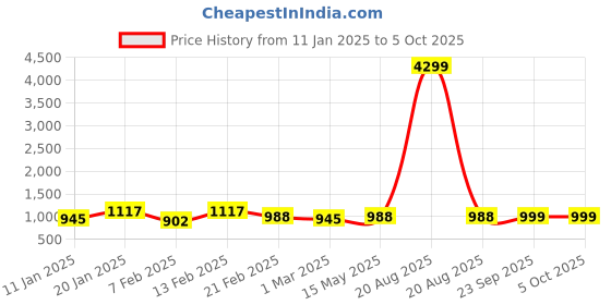 myntra.com Kuber Industries Brown Set of 4 Reusable Drawer Organiser Organisers kuber industries Price History Graph from 11 Jan 2025 to 5 Oct 2025