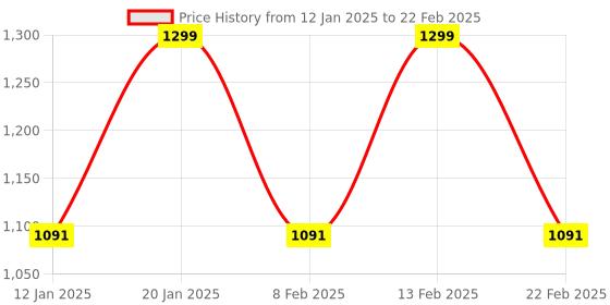 myntra.com Kuber Industries Brown Set of 4 Reusable Drawer Organiser Organisers kuber industries Price History Graph from 12 Jan 2025 to 22 Feb 2025
