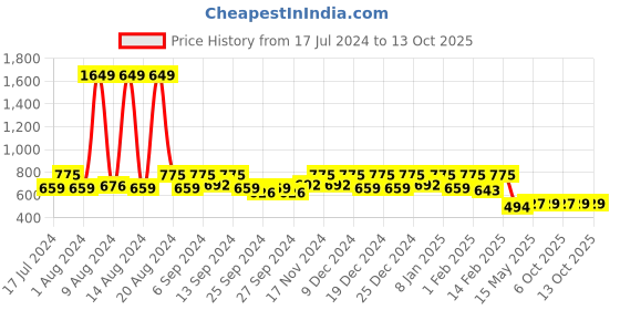 myntra.com Kuber Industries Brown Set of 4 Square Cushion Covers kuber industries Price History Graph from 17 Jul 2024 to 13 Oct 2025