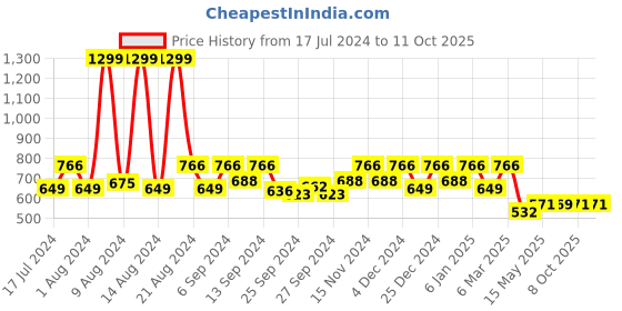 myntra.com Kuber Industries Brown Set of 4 Square Cushion Covers kuber industries Price History Graph from 17 Jul 2024 to 11 Oct 2025