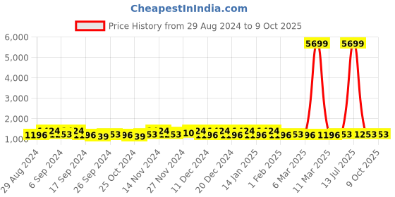 myntra.com Kuber Industries Brown Set of 4 Water Resistant Multi-Utility Organisers kuber industries Price History Graph from 29 Aug 2024 to 8 Oct 2025