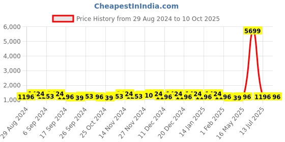 myntra.com Kuber Industries Brown Set of 4 Water Resistant Multi-Utility Organisers kuber industries Price History Graph from 29 Aug 2024 to 9 Oct 2025