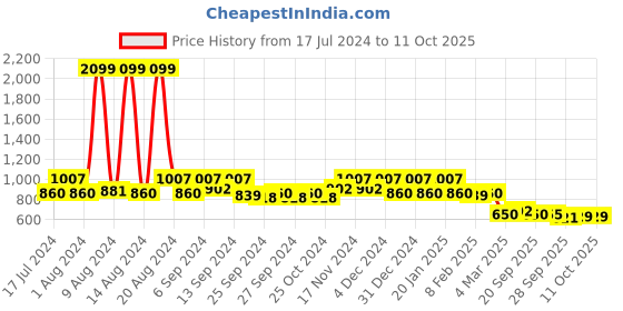 myntra.com Kuber Industries Brown Set of 5 Jute Square Cushion Covers kuber industries Price History Graph from 17 Jul 2024 to 10 Oct 2025
