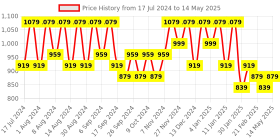 myntra.com Kuber Industries Brown Set of 5 Regular Drawer Organiser Organisers kuber industries Price History Graph from 17 Jul 2024 to 14 May 2025