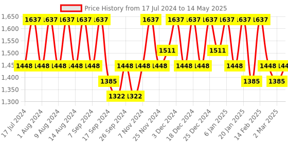 myntra.com Kuber Industries Brown Set of 5 Regular Drawer Organiser Organisers kuber industries Price History Graph from 17 Jul 2024 to 14 May 2025