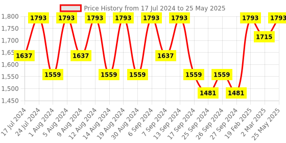 myntra.com Kuber Industries Brown Set of 5 Regular Drawer Organisers kuber industries Price History Graph from 17 Jul 2024 to 25 May 2025