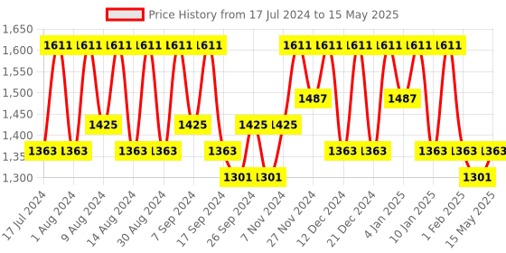 myntra.com Kuber Industries Brown Set of 5 Regular Multi-Utility Organisers kuber industries Price History Graph from 17 Jul 2024 to 15 May 2025