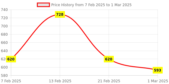 myntra.com Kuber Industries Brown Set of 5 Regular Multi-Utility Organisers kuber industries Price History Graph from 7 Feb 2025 to 1 Mar 2025