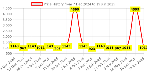 myntra.com Kuber Industries Brown Set of 5 Reusable Drawer Organiser Organisers kuber industries Price History Graph from 7 Dec 2024 to 19 Jun 2025