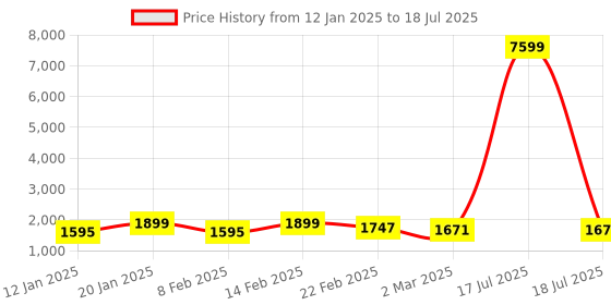 myntra.com Kuber Industries Brown Set of 5 Reusable Drawer Organiser Organisers kuber industries Price History Graph from 12 Jan 2025 to 17 Jul 2025