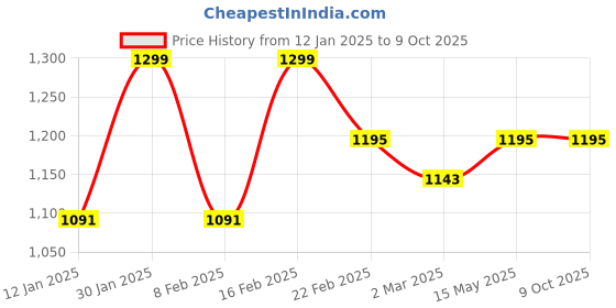 myntra.com Kuber Industries Brown Set of 5 Reusable Drawer Organiser Organisers kuber industries Price History Graph from 12 Jan 2025 to 9 Oct 2025