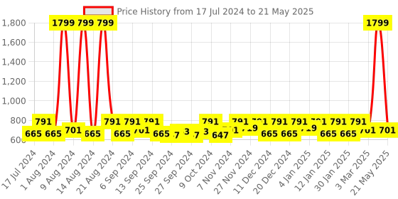 myntra.com Kuber Industries Brown Set of 6 Printed Multi-Utility Organisers kuber industries Price History Graph from 17 Jul 2024 to 21 May 2025