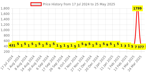 myntra.com Kuber Industries Brown Set of 6 Regular Desk Organiser Organisers kuber industries Price History Graph from 17 Jul 2024 to 25 May 2025