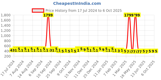 myntra.com Kuber Industries Brown Set of 6 Regular Desk Organiser Organisers kuber industries Price History Graph from 17 Jul 2024 to 6 Oct 2025
