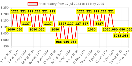 myntra.com Kuber Industries Brown Set of 6 Regular Drawer Organiser Organisers kuber industries Price History Graph from 17 Jul 2024 to 15 May 2025