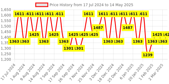 myntra.com Kuber Industries Brown Set of 6 Regular Drawer Organiser Organisers kuber industries Price History Graph from 17 Jul 2024 to 14 May 2025