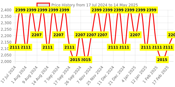 myntra.com Kuber Industries Brown Set of 6 Regular Drawer Organiser Organisers kuber industries Price History Graph from 17 Jul 2024 to 14 May 2025
