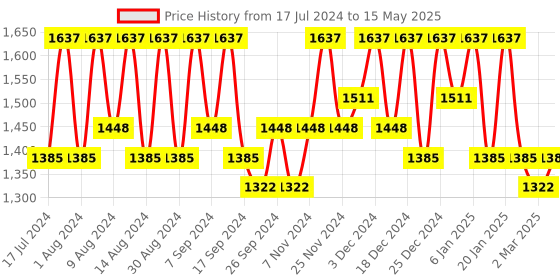 myntra.com Kuber Industries Brown Set of 6 Regular Drawer Organiser Organisers kuber industries Price History Graph from 17 Jul 2024 to 15 May 2025