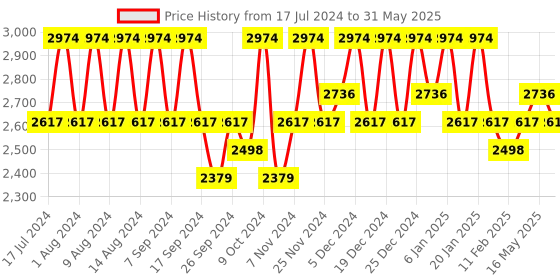 myntra.com Kuber Industries Brown Set of 6 Regular Drawer Organiser Organisers kuber industries Price History Graph from 17 Jul 2024 to 31 May 2025