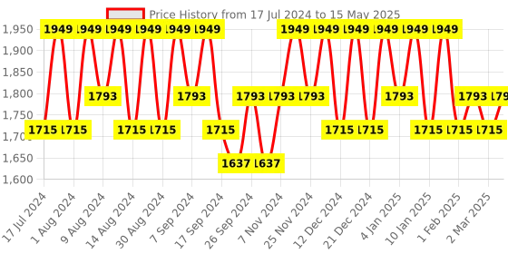 myntra.com Kuber Industries Brown Set of 6 Regular Drawer Organiser Organisers kuber industries Price History Graph from 17 Jul 2024 to 15 May 2025