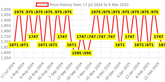 myntra.com Kuber Industries Brown Set of 6 Regular Drawer Organiser Organisers kuber industries Price History Graph from 17 Jul 2024 to 6 Mar 2025