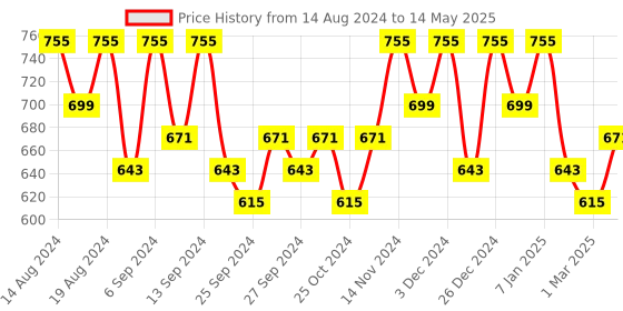 myntra.com Kuber Industries Brown Set of 6 Regular Drawer Organiser Organisers kuber industries Price History Graph from 14 Aug 2024 to 14 May 2025