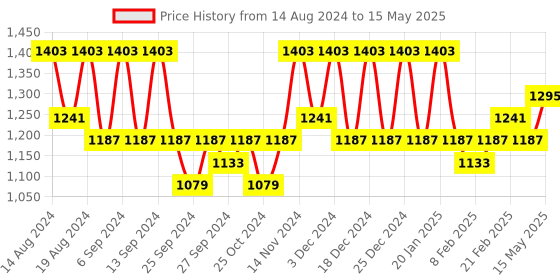 myntra.com Kuber Industries Brown Set of 6 Regular Drawer Organiser Organisers kuber industries Price History Graph from 14 Aug 2024 to 15 May 2025