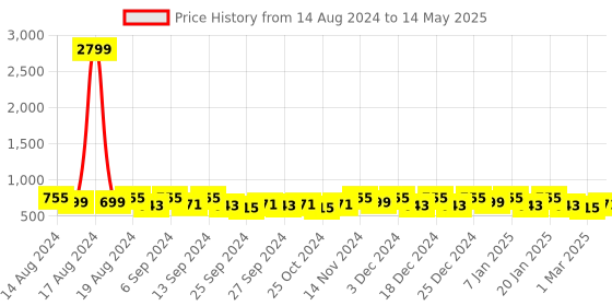 myntra.com Kuber Industries Brown Set of 6 Regular Drawer Organiser Organisers kuber industries Price History Graph from 14 Aug 2024 to 14 May 2025