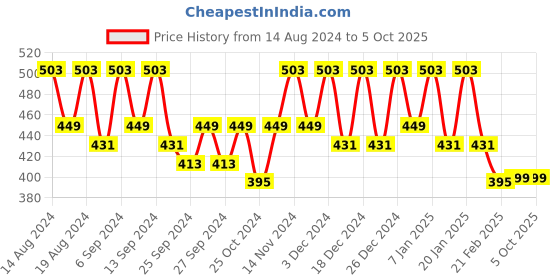 myntra.com Kuber Industries Brown Set of 6 Regular Drawer Organiser Organisers kuber industries Price History Graph from 14 Aug 2024 to 5 Oct 2025