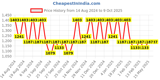 myntra.com Kuber Industries Brown Set of 6 Regular Drawer Organiser Organisers kuber industries Price History Graph from 14 Aug 2024 to 9 Oct 2025