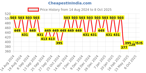 myntra.com Kuber Industries Brown Set of 6 Regular Drawer Organiser Organisers kuber industries Price History Graph from 14 Aug 2024 to 8 Oct 2025