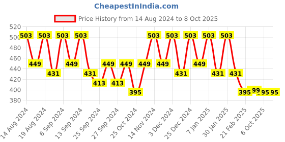 myntra.com Kuber Industries Brown Set of 6 Regular Drawer Organiser Organisers kuber industries Price History Graph from 14 Aug 2024 to 7 Oct 2025
