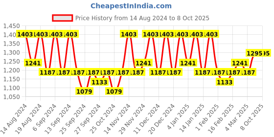myntra.com Kuber Industries Brown Set of 6 Regular Drawer Organiser Organisers kuber industries Price History Graph from 14 Aug 2024 to 8 Oct 2025