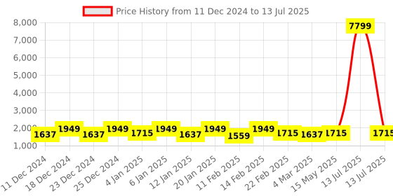 myntra.com Kuber Industries Brown Set of 6 Regular Drawer Organiser Organisers kuber industries Price History Graph from 11 Dec 2024 to 13 Jul 2025