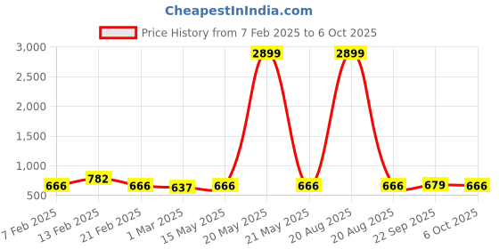 myntra.com Kuber Industries Brown Set of 6 Regular Drawer Organiser Organisers kuber industries Price History Graph from 7 Feb 2025 to 6 Oct 2025