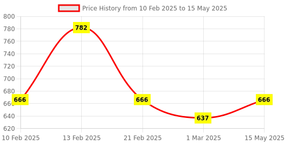 myntra.com Kuber Industries Brown Set of 6 Regular Drawer Organiser Organisers kuber industries Price History Graph from 10 Feb 2025 to 15 May 2025