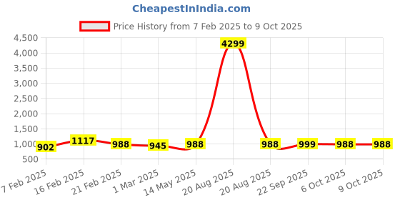 myntra.com Kuber Industries Brown Set of 6 Regular Drawer Organiser Organisers kuber industries Price History Graph from 7 Feb 2025 to 9 Oct 2025