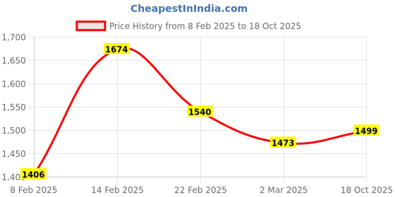 myntra.com Kuber Industries Brown Set of 6 Regular Drawer Organiser Organisers kuber industries Price History Graph from 8 Feb 2025 to 18 Oct 2025