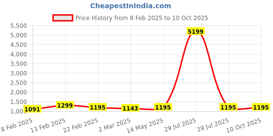myntra.com Kuber Industries Brown Set of 6 Regular Drawer Organiser Organisers kuber industries Price History Graph from 8 Feb 2025 to 9 Oct 2025