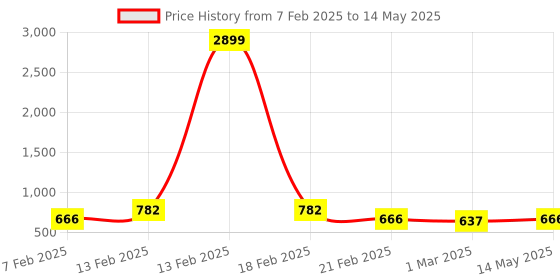 myntra.com Kuber Industries Brown Set of 6 Regular Drawer Organiser Organisers kuber industries Price History Graph from 7 Feb 2025 to 14 May 2025