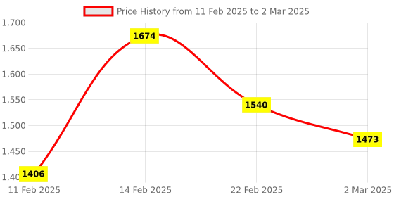 myntra.com Kuber Industries Brown Set of 6 Regular Drawer Organiser Organisers kuber industries Price History Graph from 11 Feb 2025 to 2 Mar 2025