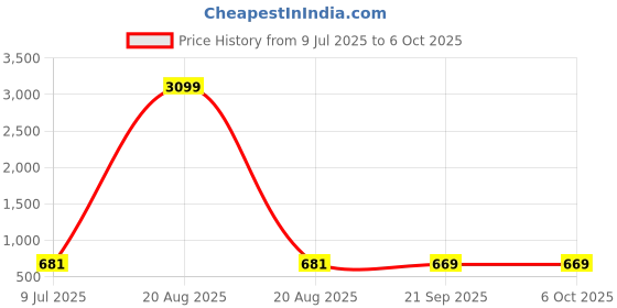 myntra.com Kuber Industries Brown Set of 6 Regular Drawer Organiser Organisers kuber industries Price History Graph from 9 Jul 2025 to 5 Oct 2025