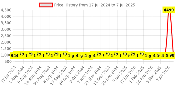 myntra.com Kuber Industries Brown Set of 6 Regular Multi-Utility Organisers kuber industries Price History Graph from 17 Jul 2024 to 7 Jul 2025