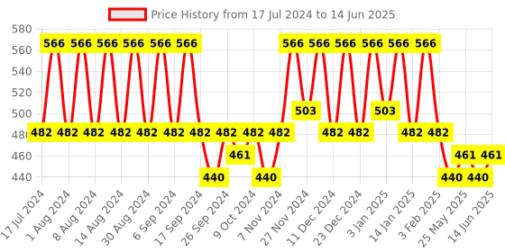 myntra.com Kuber Industries Brown Set of 6 Regular Multi-Utility Organisers kuber industries Price History Graph from 17 Jul 2024 to 14 Jun 2025