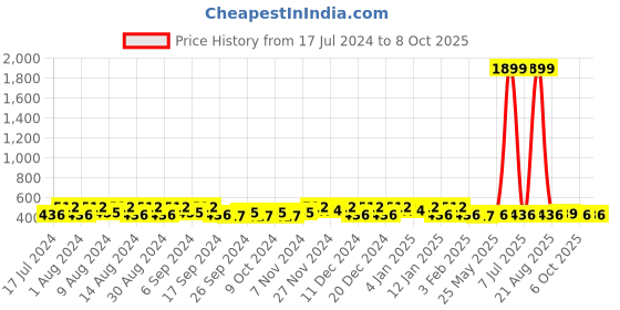 myntra.com Kuber Industries Brown Set of 6 Regular Multi-Utility Organisers kuber industries Price History Graph from 17 Jul 2024 to 8 Oct 2025