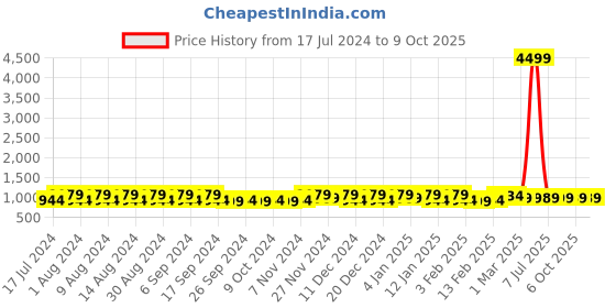 myntra.com Kuber Industries Brown Set of 6 Regular Multi-Utility Organisers kuber industries Price History Graph from 17 Jul 2024 to 8 Oct 2025