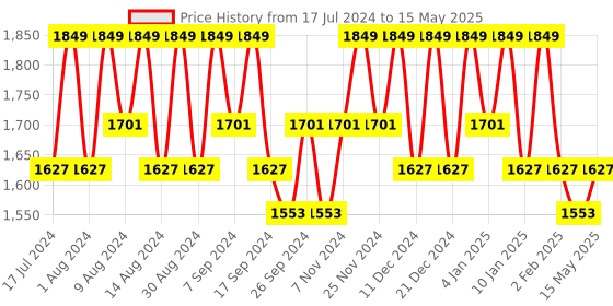 myntra.com Kuber Industries Brown Set of 6 Regular Multi-Utility Organisers kuber industries Price History Graph from 17 Jul 2024 to 15 May 2025