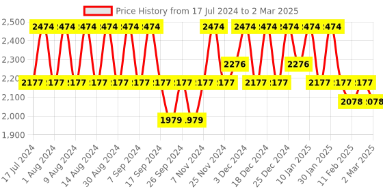 myntra.com Kuber Industries Brown Set of 6 Regular Multi-Utility Organisers kuber industries Price History Graph from 17 Jul 2024 to 2 Mar 2025
